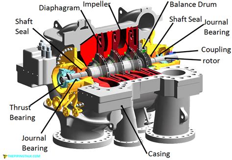 centrifugal compressor|centrifugal compressor parts and functions.